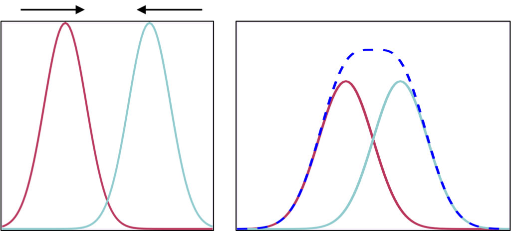 Two objects in an image. As they get closer, it is no longer possible to distinguish them are separate objects.