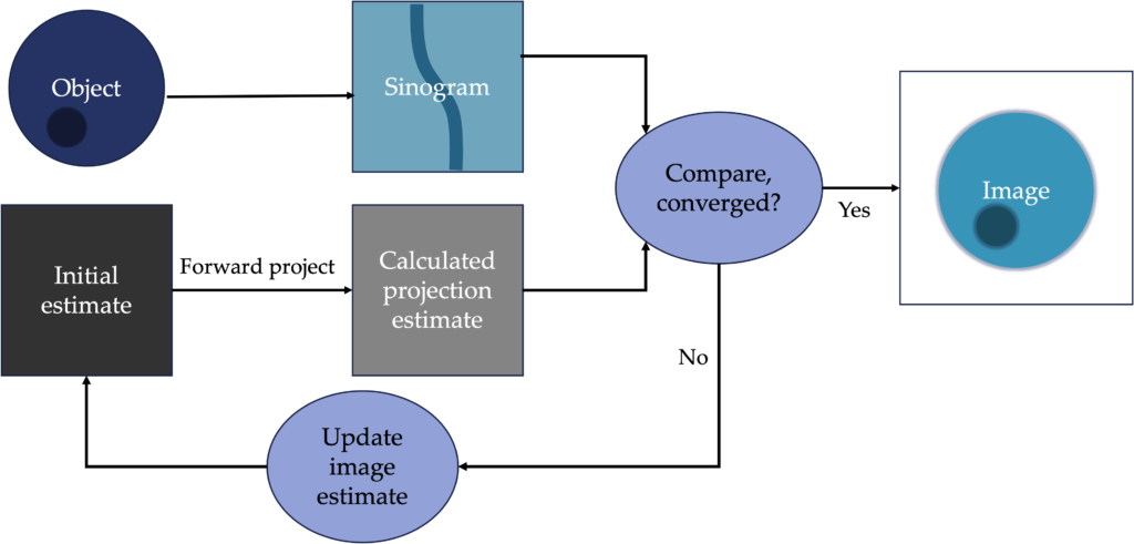 Iterative reconstruction flowchart